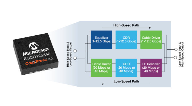 Microchip Announces High-Speed CoaXPress 2.0 Devices that Speed Machine Vision Image Capture While Simplifying System Design and Deployment